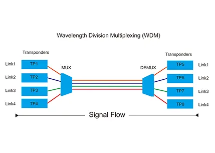 CDWM, DWDM and PLC Splitter