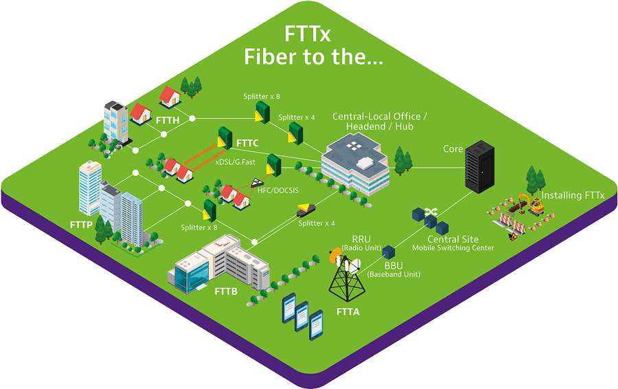 FTTx Solutions