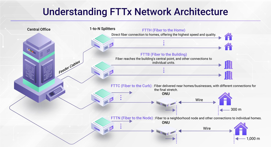 FTTx Solutions