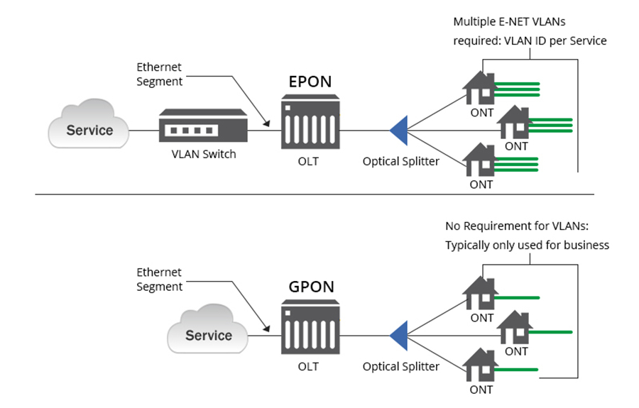 EPON