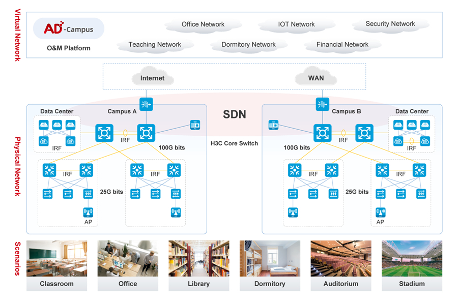 Campus Network Solution