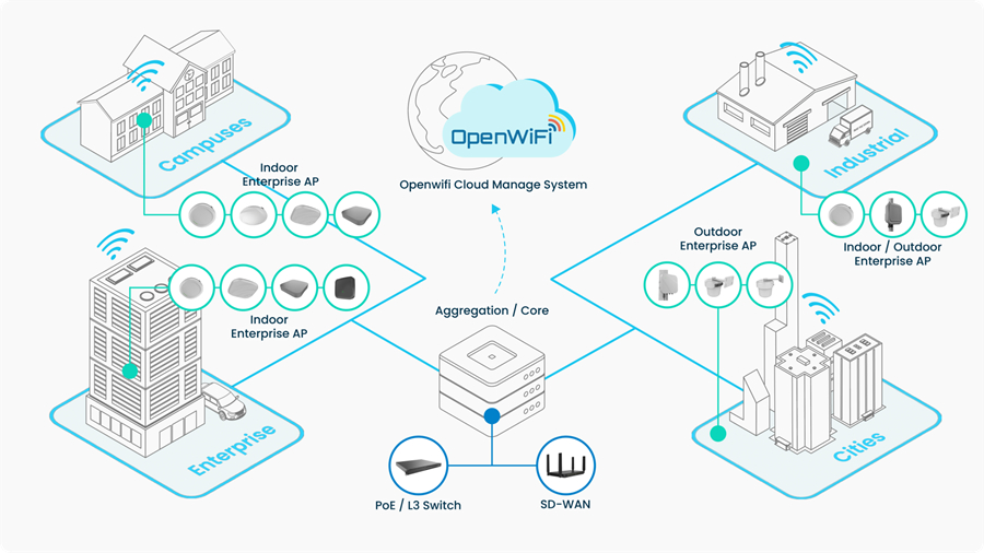 Enterprise Network Solution
