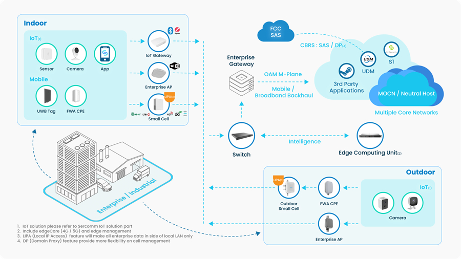 Enterprise Network Solution