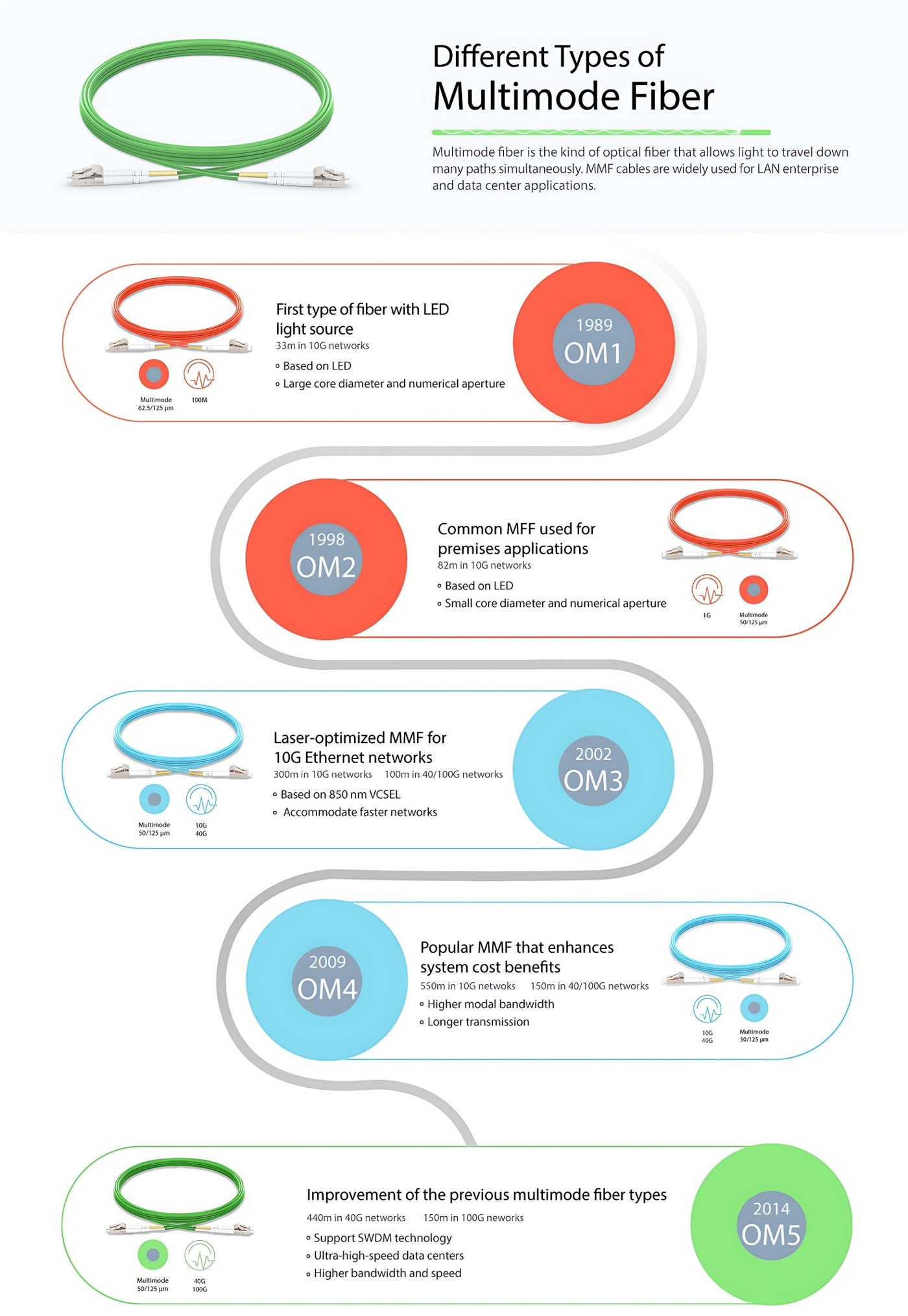 Differences between OS1, OS2,
