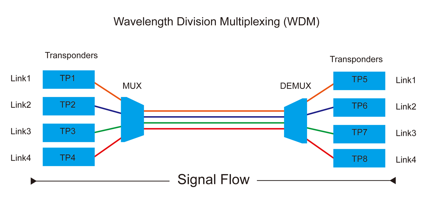 CDWM, DWDM and PLC Splitter