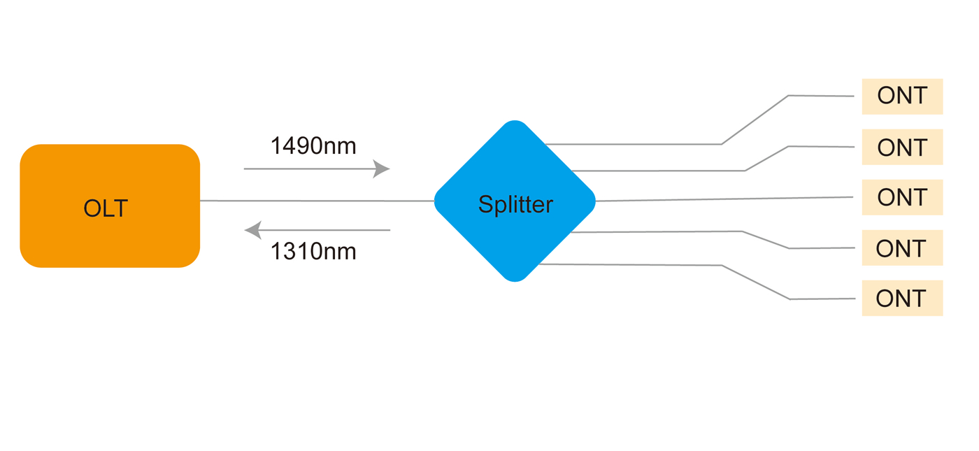 CDWM, DWDM and PLC Splitter