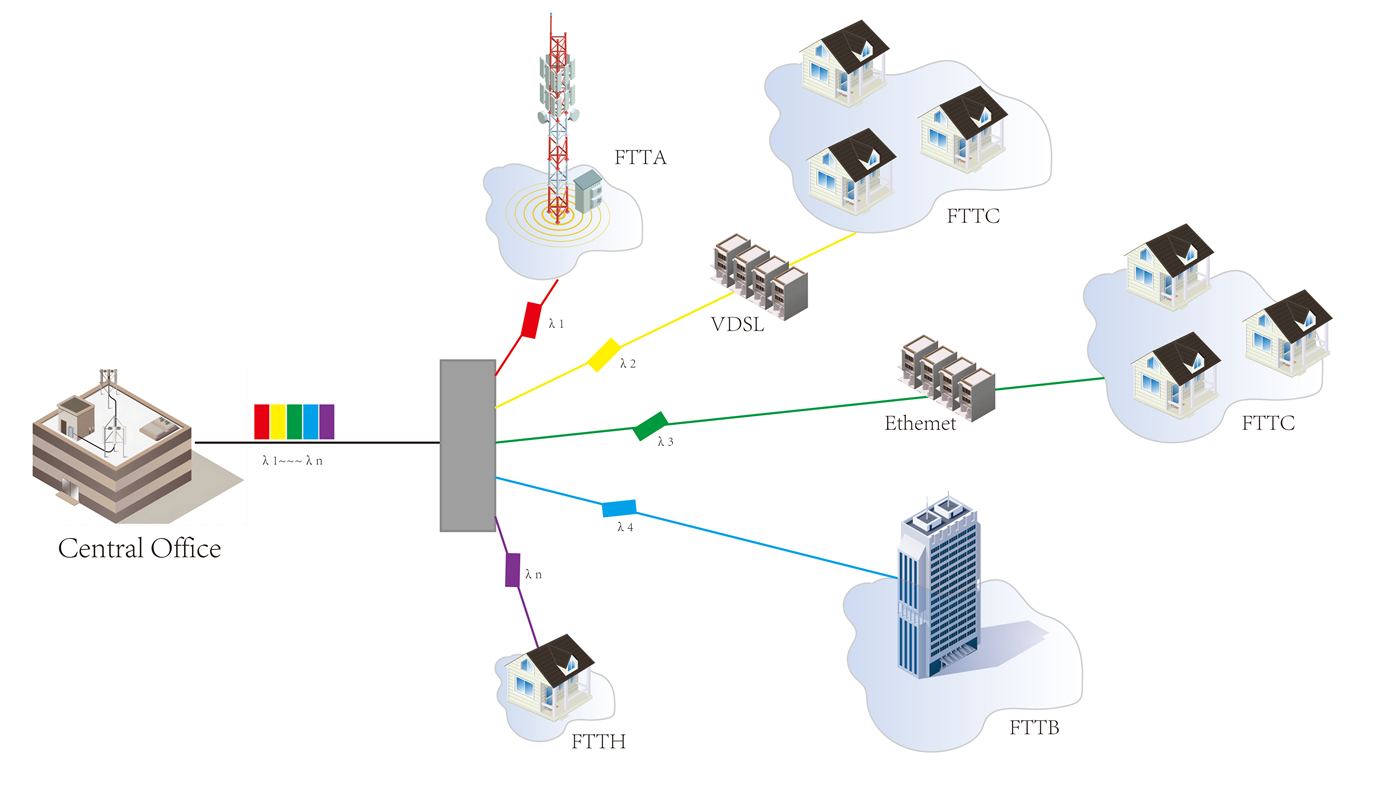 CDWM, DWDM and PLC Splitter
