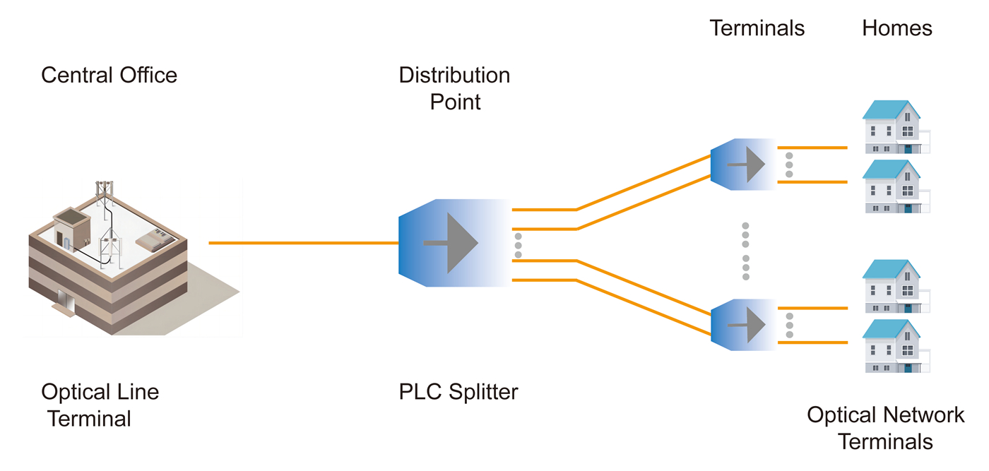 CDWM, DWDM and PLC Splitter